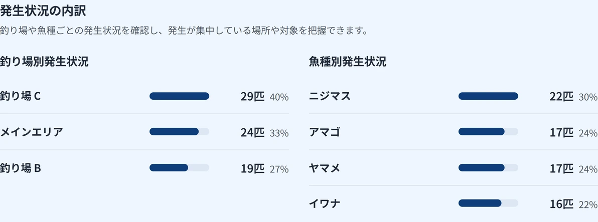 死亡魚・病気魚分析の「発生状況の内訳」。釣り場別と魚種別の発生数を、横棒と匹数・構成比で左右に並べて表示しています。