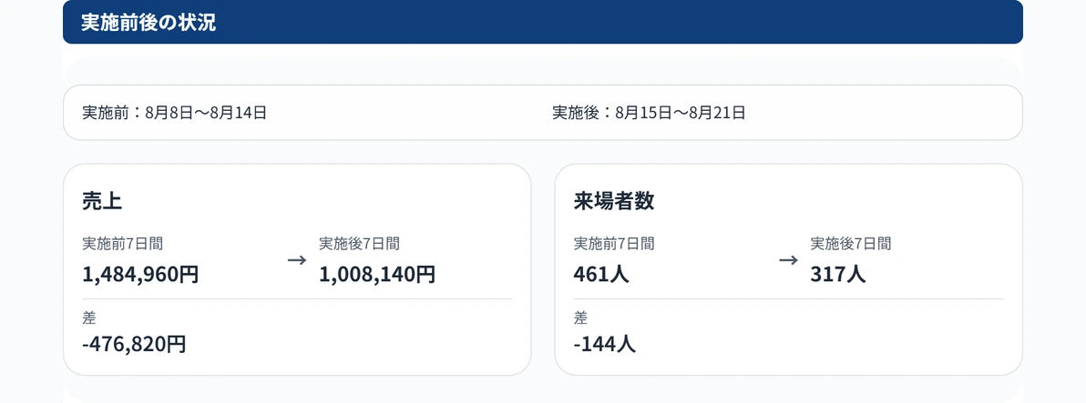 販促活動記録を開いたときの「実施前後の状況」。実施前7日間と実施後7日間の売上と来場者数を、その差とあわせて表示しています。