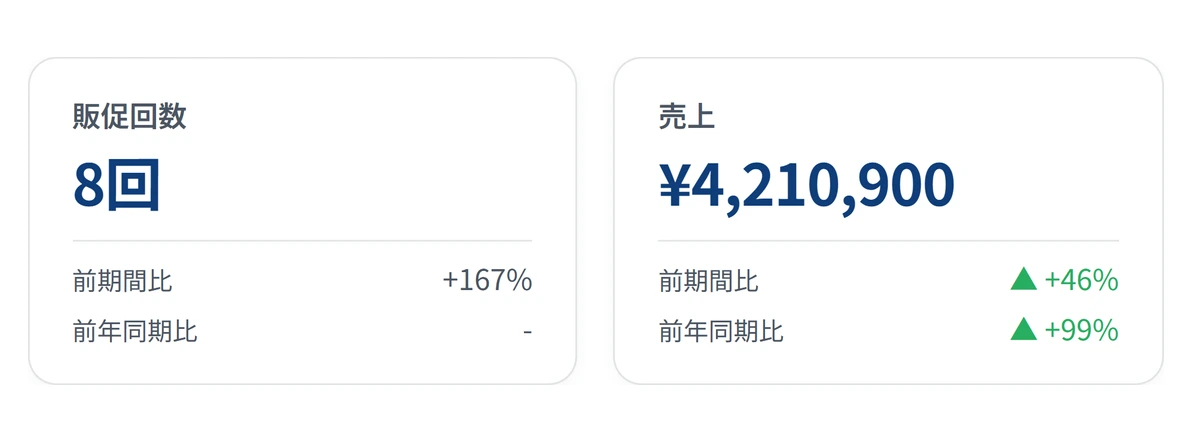 販促活動分析の「販促活動の状況」。期間中の販促回数と売上を、前期間比・前年同期比とあわせてカードで表示しています。