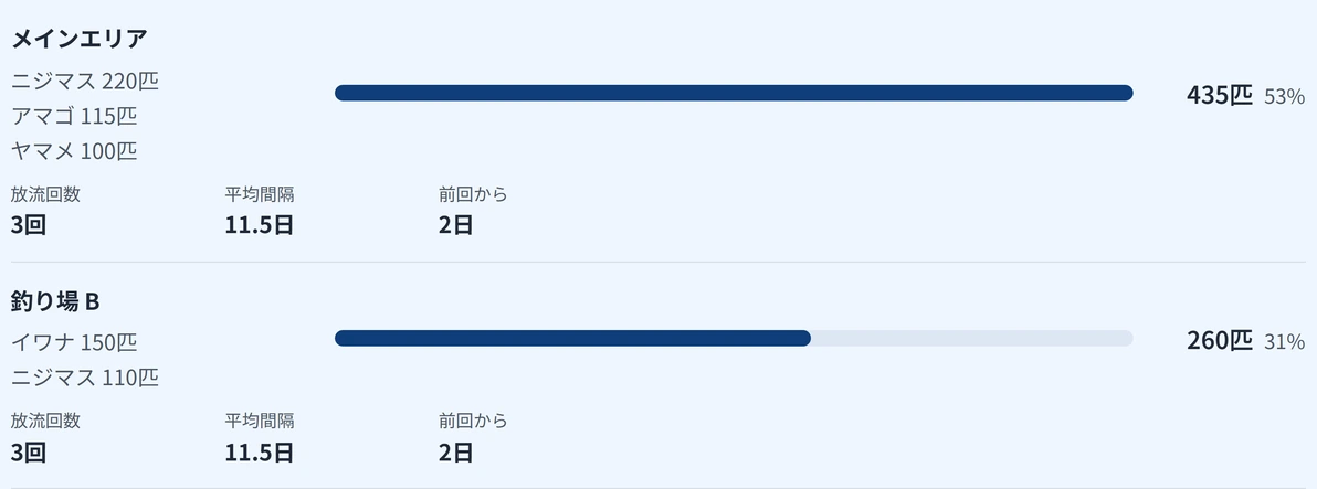 放流分析の「釣り場別の放流」。釣り場ごとに魚種別の放流数、横棒と合計・構成比、放流回数・平均間隔・前回からの日数を並べて表示しています。