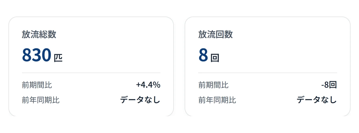 放流分析の「放流の状況」。期間中の放流総数と放流回数を、前期間比・前年同期比とあわせてカードで表示しています。