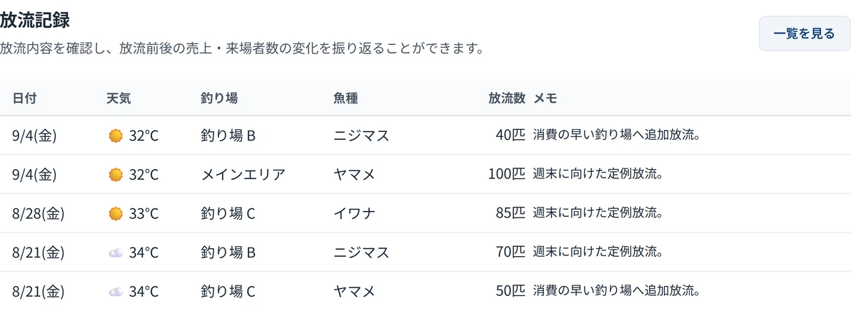 放流分析の「放流記録」。日付、天気と気温、釣り場、魚種、放流数、メモを表で一覧しています。