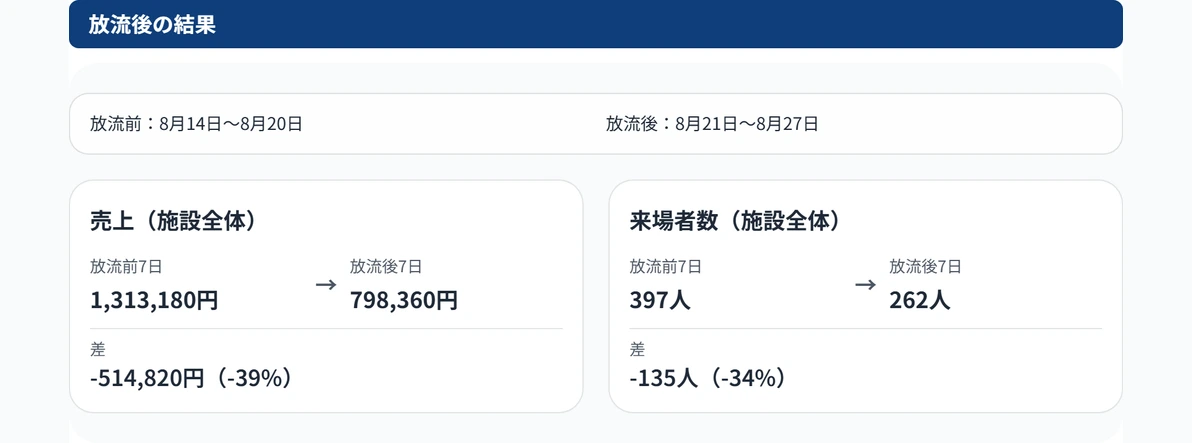 放流記録を開いたときの「放流後の結果」。放流前7日と放流後7日の売上と来場者数を、その差とあわせて表示しています。