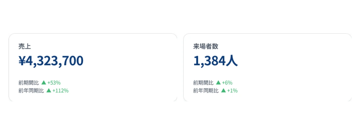 売上・来場者分析の「売上・来場者の状況」。期間中の売上合計と来場者数を、前期間比・前年同期比とあわせてカードで表示しています。