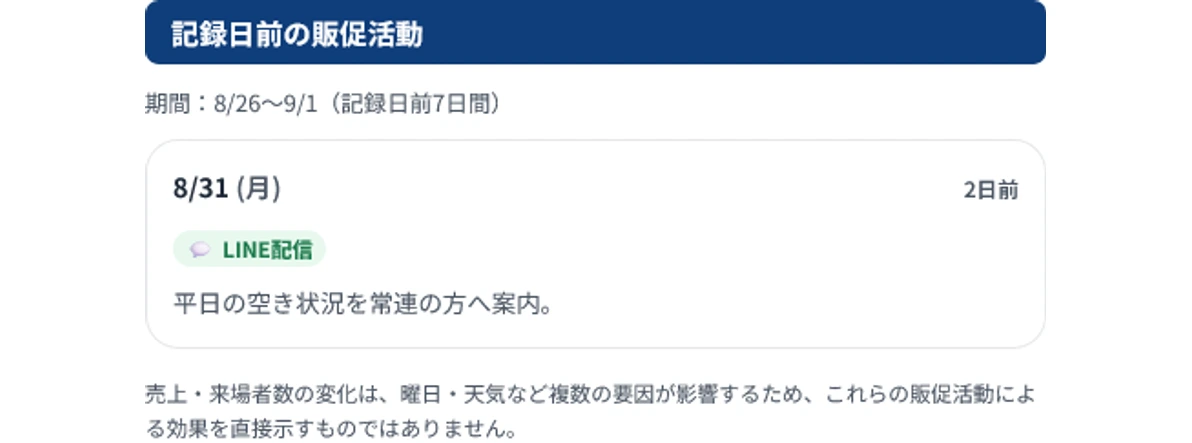 売上・来場者記録を開いたときの「記録日前の販促活動」。記録日より前の7日間に実施した販促活動を、実施日・種類・内容とあわせて表示しています。