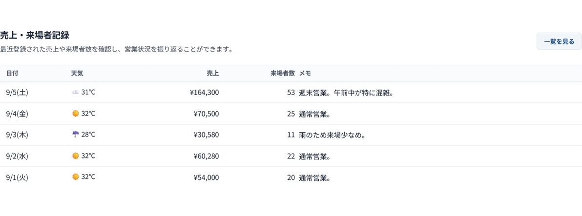 売上・来場者分析の「売上・来場者記録」。日付、天気と気温、売上、来場者数、メモを表で一覧しています。