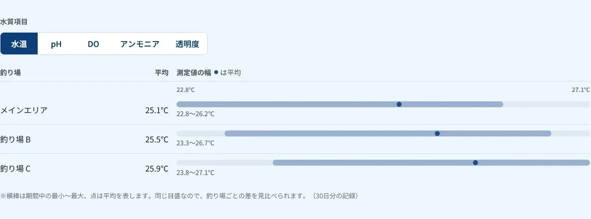 水質分析の「釣り場別の水質」。水質項目を選び、釣り場ごとの値を横に並べて比較しています。