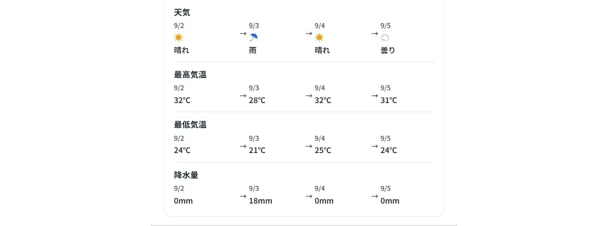 水質記録を開いたときの「測定日の状況」。測定日の前後4日間の天気、最高気温、最低気温、降水量を並べて表示しています。