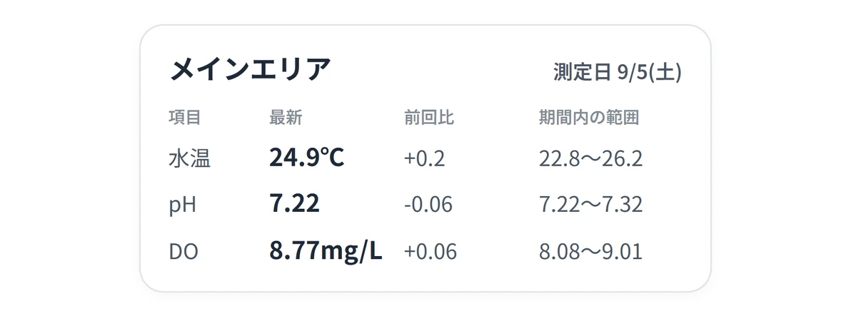 水質分析の「水質の状態」。1つの釣り場について、水温・pH・DOの最新値、前回比、期間内の範囲を並べて表示しています。