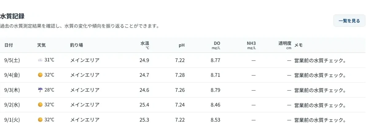水質分析の「水質記録」。日付、天気、釣り場、水温、pH、DO、メモを表で一覧しています。